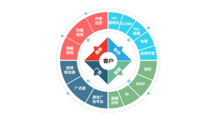 移动社交时代企业数字营销解决方案提供商