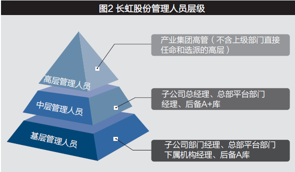 长虹:基于能力模型的管理人员招聘选拔体系